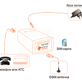 SpGate L - GSM шлюз, 1 канал, порт FXS для подключения телефона или офисной АТС