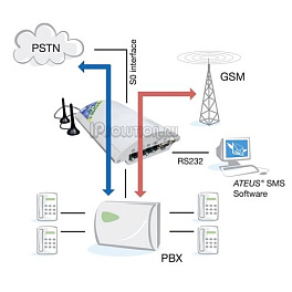 Цифровой BRI GSM шлюз (1 канал) Ateus BRI Lite 2N Telekomunikace
