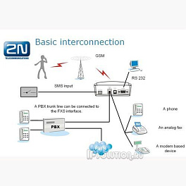 Аналоговый GSM шлюз Ateus EasyGate FAX 2N Telekomunikace