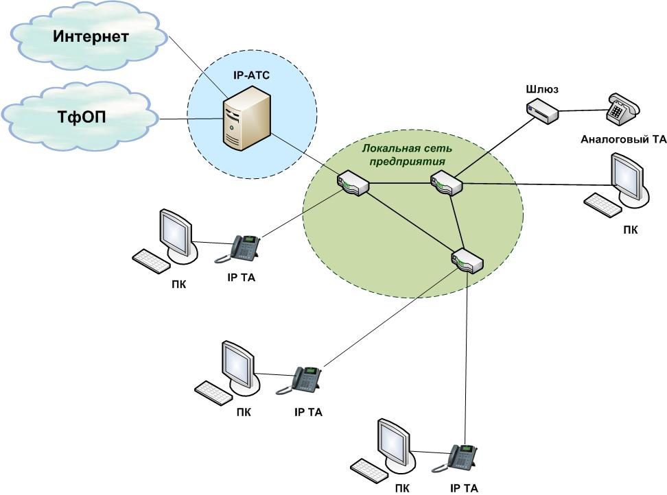 Интернет атс. АТС IP телефонии. Оборудование для IP телефонии. Уровни архитектуры IP-телефонии. Безопасность IP телефонии.