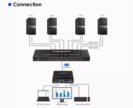 Lenkeng LKV441EX, удлинитель-переключатель hdmi kvm 4×1 по витой паре cat6 до 70 м