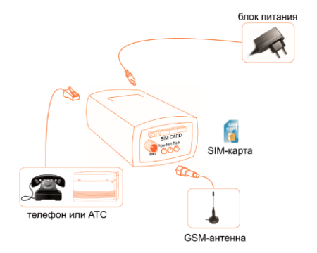 SpGate L - GSM шлюз, 1 канал, порт FXS для подключения телефона или офисной АТС