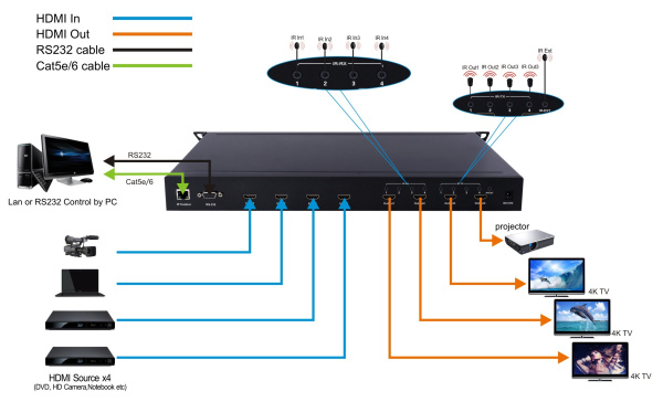 Матричный переключатель HDMI 2.0, 4x4 (4K@60hz)