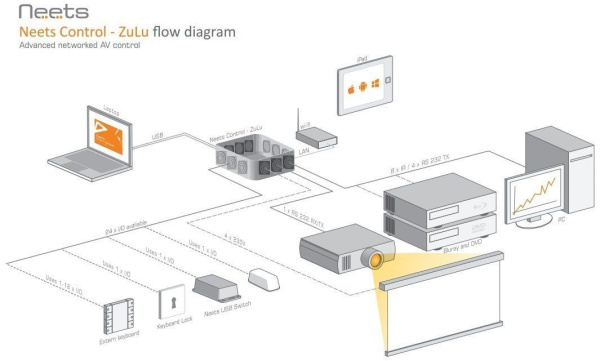 Neets ZuLu - контроллер управления