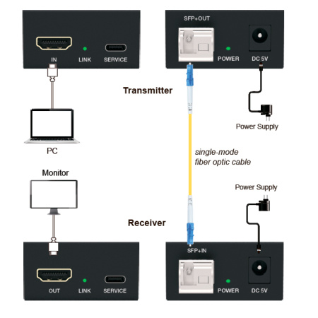 Prestel EFC-4K2K1000, HDMI удлинитель по оптоволоконному кабелю