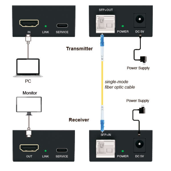 Prestel EFC-4K2K1000, HDMI удлинитель по оптоволоконному кабелю