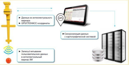 Трассопоисковая система 3M™ Dynatel™АИСУ МПК с функциями GPS/ГЛОНАСС картографирования и Bluetooth (на базе трассо- маркеро- повреждения- искателя 2573E-ID/CU12) Трассопоисковая система 3M™ Dynatel™АИСУ МПК с функциями GPS/ГЛОНАСС картографирования и Bluetooth (на базе трассо- маркеро- повреждения- искателя 2573E-ID/CU12)