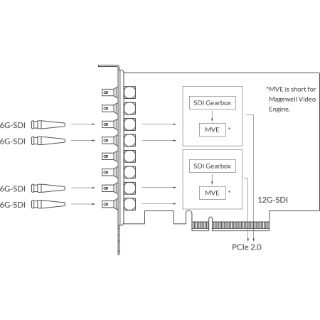 Magewell Pro Capture Dual SDI 4K Plus, устройство видеозахвата