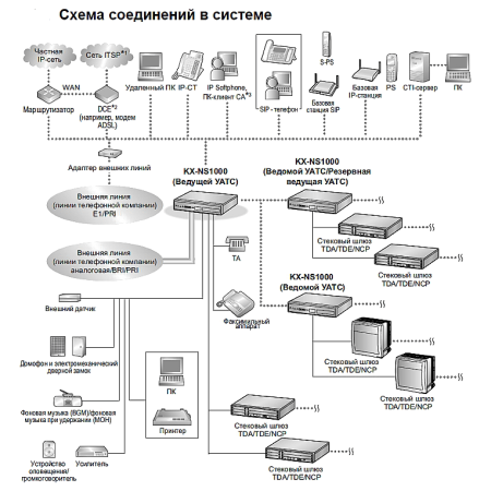 Panasonic KX-NS1000RU Основной блок Panasonic KX-NS1000RU Основной блок