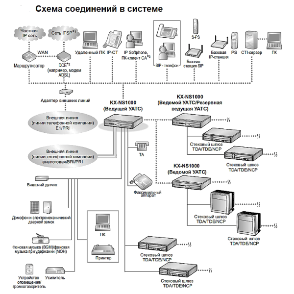 Panasonic KX-NS1000RU Основной блок Panasonic KX-NS1000RU Основной блок