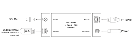 Magewell Pro Convert for H.26x to SDI, конвертер видеосигнала