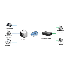 Yeastar TA200 VoIP-шлюз, 2*FXS