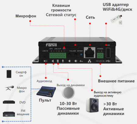Fanvil PA3, шлюз-контроллер для видеодомофонов