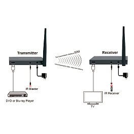 Prestel EW-50C, комплект беспроводной передачи HDMI 1080p и ИК