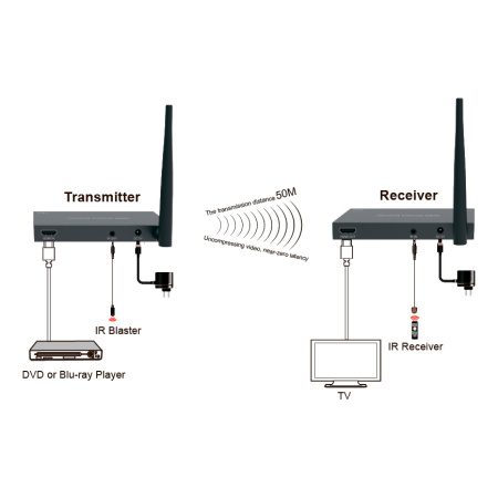 Prestel EW-50C, комплект беспроводной передачи HDMI 1080p и ИК