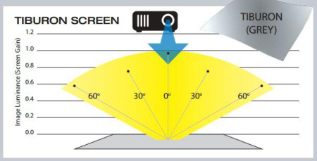 Экран на раме Cima by Stewart 92" 16:9 114x203 см., полотно TIBURON™ (GRAY), рама 127x216 см. c отделкой VeLux™ (CIF092HTBRNWX)Стационарный проекционный экран на раме в комплекте с видеопроектором гармонично дополнят интерьер ресторана, бара или кафе. А в