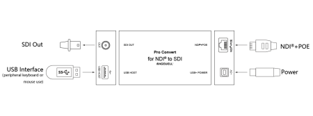 Magewell Pro Convert for NDI to SDI, конвертер видеосигналов