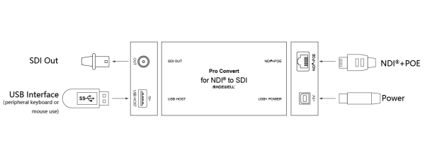 Magewell Pro Convert for NDI to SDI, конвертер видеосигналов