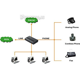 Yealink (Skypemate) SIP-GW3, аналоговый телефонный адаптер