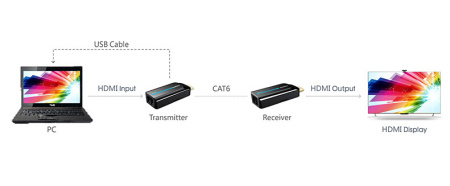 Удлинитель CleverMic HEN372S HDMI проводной (50м)