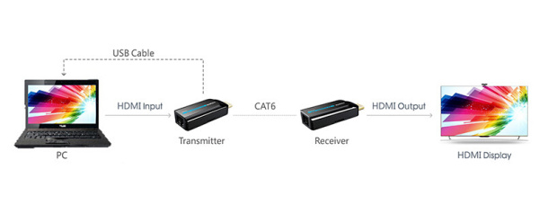 Удлинитель CleverMic HEN372S HDMI проводной (50м) Удлинитель CleverMic HEN372S HDMI проводной (50м)