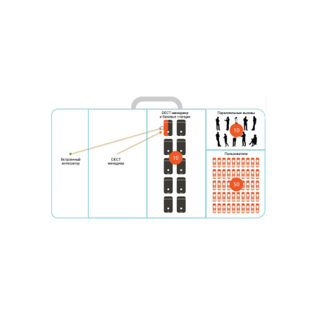 Gigaset N870 IP PRO, базовая станция/DM, микросота DECT, до 60 баз, до 250 трубок, POE