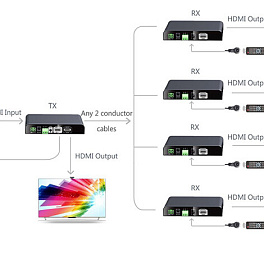 Удлинитель HDMI CleverMic HE2CC329, проводной (до 300м)