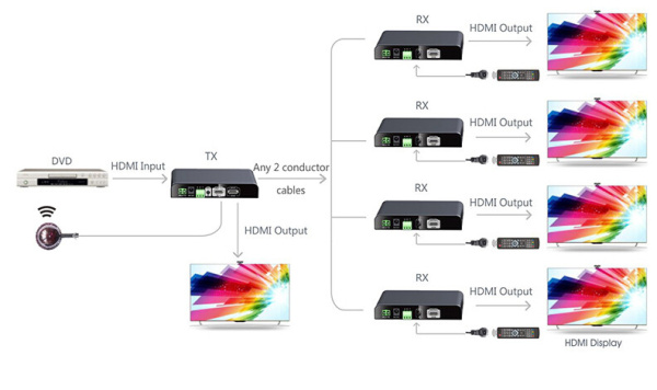 Удлинитель HDMI CleverMic HE2CC329, проводной (до 300м) Удлинитель HDMI CleverMic HE2CC329, проводной (до 300м)