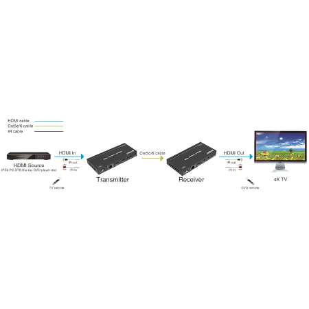 Prestel EHD-4K100, передатчик и приемник сигнала HDMI по HDBaseT