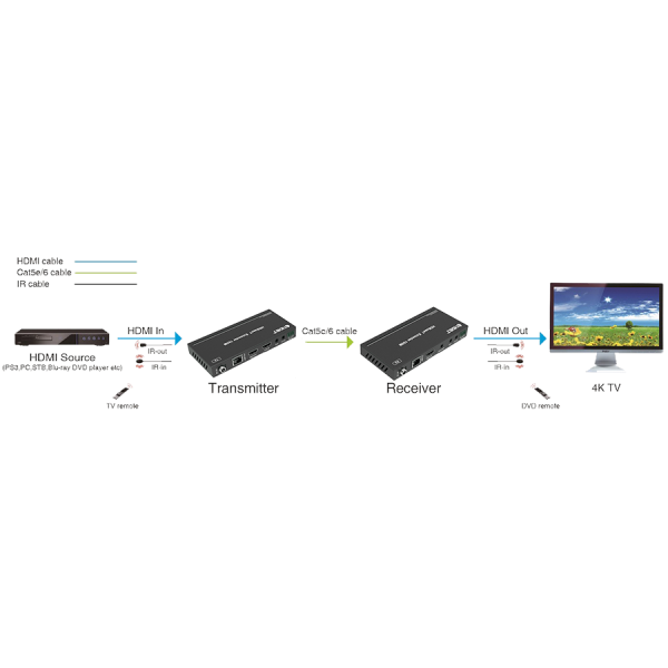 Prestel EHD-4K100, передатчик и приемник сигнала HDMI по HDBaseT