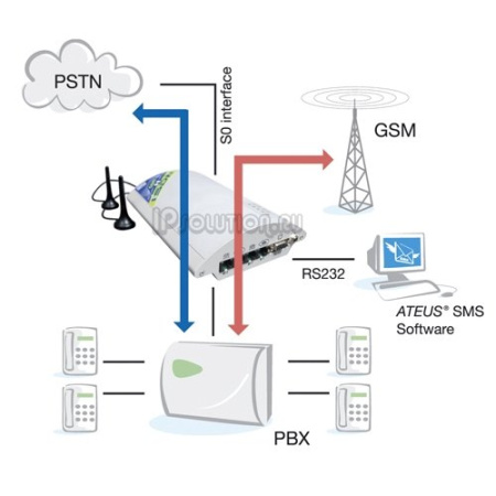 Цифровой BRI GSM шлюз (2 канала) Ateus BRI Lite 2N Telekomunikace Цифровой BRI GSM шлюз (2 канала) Ateus BRI Lite 2N Telekomunikace
