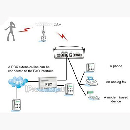 Аналоговый GSM шлюз Ateus SmartGate 2N Telekomunikace