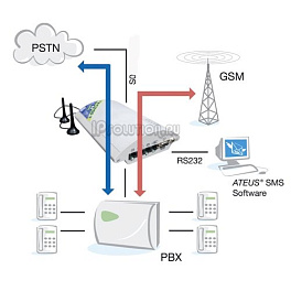 Цифровой BRI GSM шлюз (1 канал) Ateus BRI Lite 2N Telekomunikace