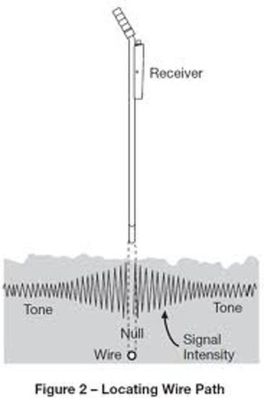 Tempo 521A - трассоискатель