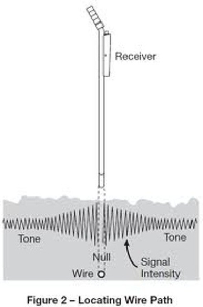Tempo 521A - трассоискатель