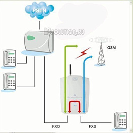 Аналоговый GSM шлюз Ateus SmartGate FAX 2N Telekomunikace