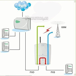 Аналоговый GSM шлюз Ateus SmartGate 2N Telekomunikace