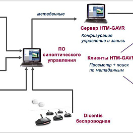 Программный модуль «Синоптическое управление микрофонами конференц-систем»