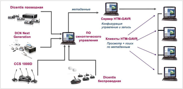 Программный модуль «Синоптическое управление микрофонами конференц-систем» Программный модуль «Синоптическое управление микрофонами конференц-систем»