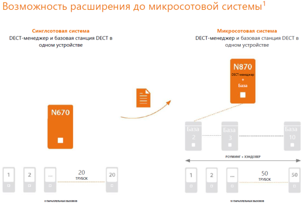 Gigaset N670IP PRO + C530H PRO, комплект базовая станция с трубкой  (до 20 трубок, 8 одновременных звонков)
