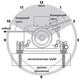 Greenlee 00866 - платформа с цепью для крепления лебедки к трубе