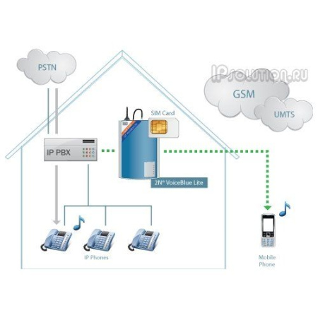Ateus VoiceBlue 2N Telekomunikace, Voip GSM шлюз (2 GSM канала)