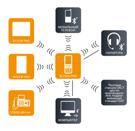 Gigaset SL750H PRO , беспроводной DECT телефон для Gigaset  N720IP