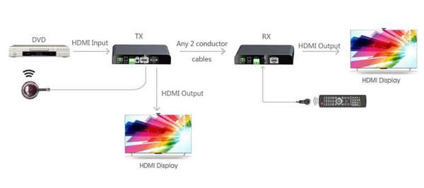 Удлинитель HDMI CleverMic HE2CC329, проводной (до 300м) Удлинитель HDMI CleverMic HE2CC329, проводной (до 300м)