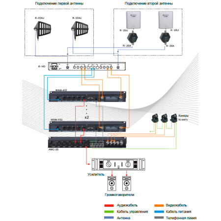 Relacart AMC-20, интегрированная видео/аудио система управления