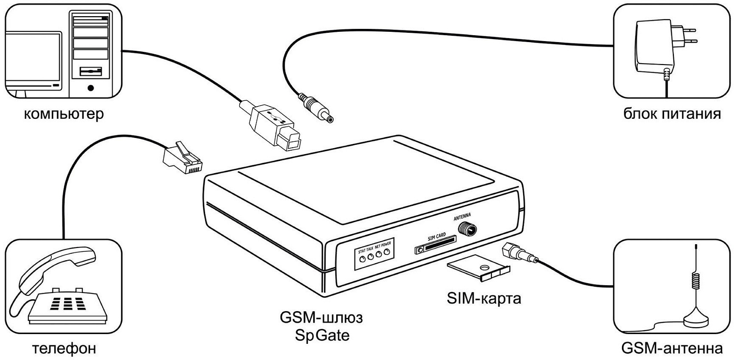SpGate M - GSM шлюз (модуль Telit), 1 канал, порт FXS для подключения телефона или офисной АТС SpGate M - GSM шлюз (модуль Telit), 1 канал, порт FXS для подключения телефона или офисной АТС