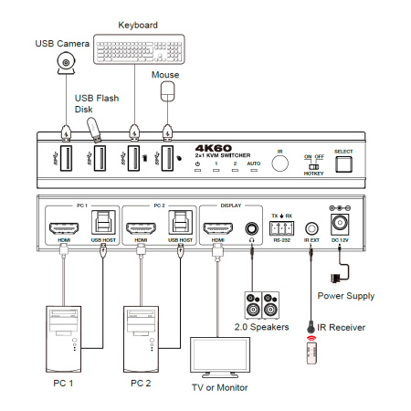 Prestel KVM-4KU3H21, KVM-переключатель 2x1 HDMI 2.0b USB 3.0