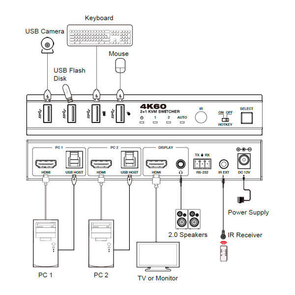 Prestel KVM-4KU3H21, KVM-переключатель 2x1 HDMI 2.0b USB 3.0