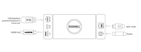 Magewell Pro Convert for NDI to HDMI 4K, конвертер