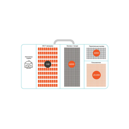 Gigaset N870 IP PRO, базовая станция/DM, микросота DECT, до 60 баз, до 250 трубок, POE